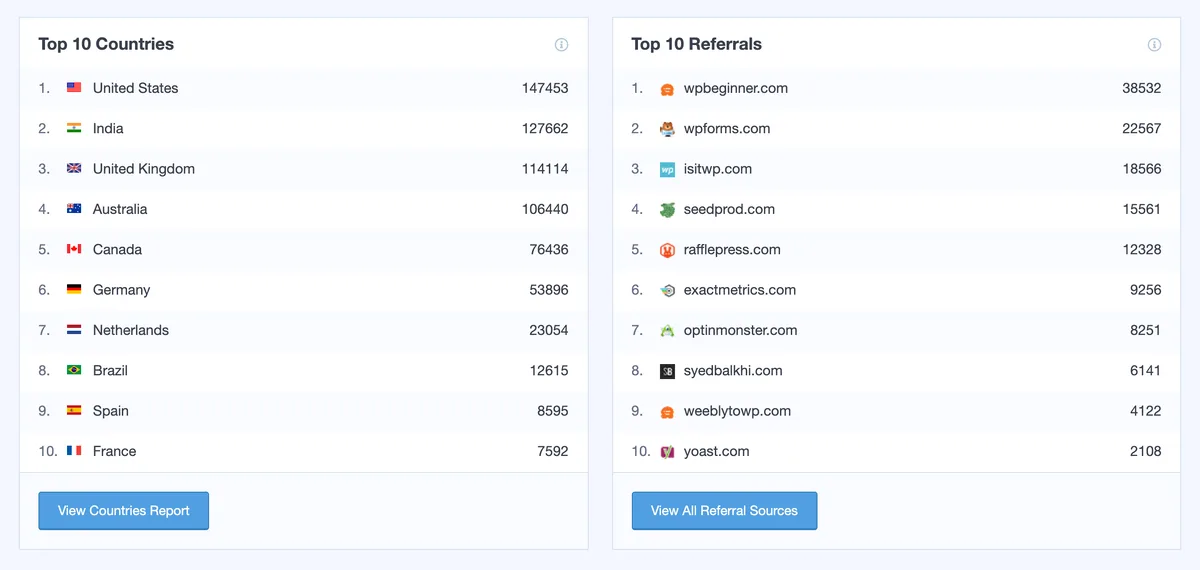 MonsterInsights – Google Analytics Dashboard for WordPress (Website Stats Made Easy) ekran görüntüsü 2