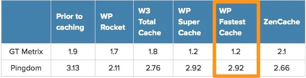 WP Fastest Cache – WordPress Cache Plugin ekran görüntüsü 1