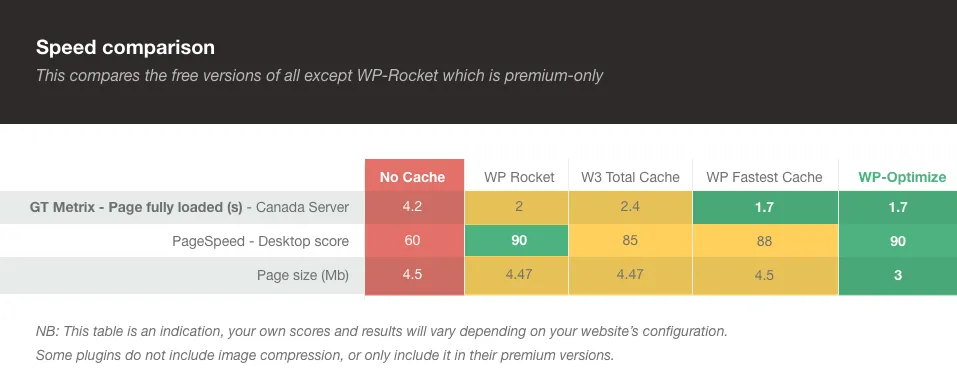 WP-Optimize – Cache, Compress images, Minify & Clean database to boost page speed & performance ekran görüntüsü 1